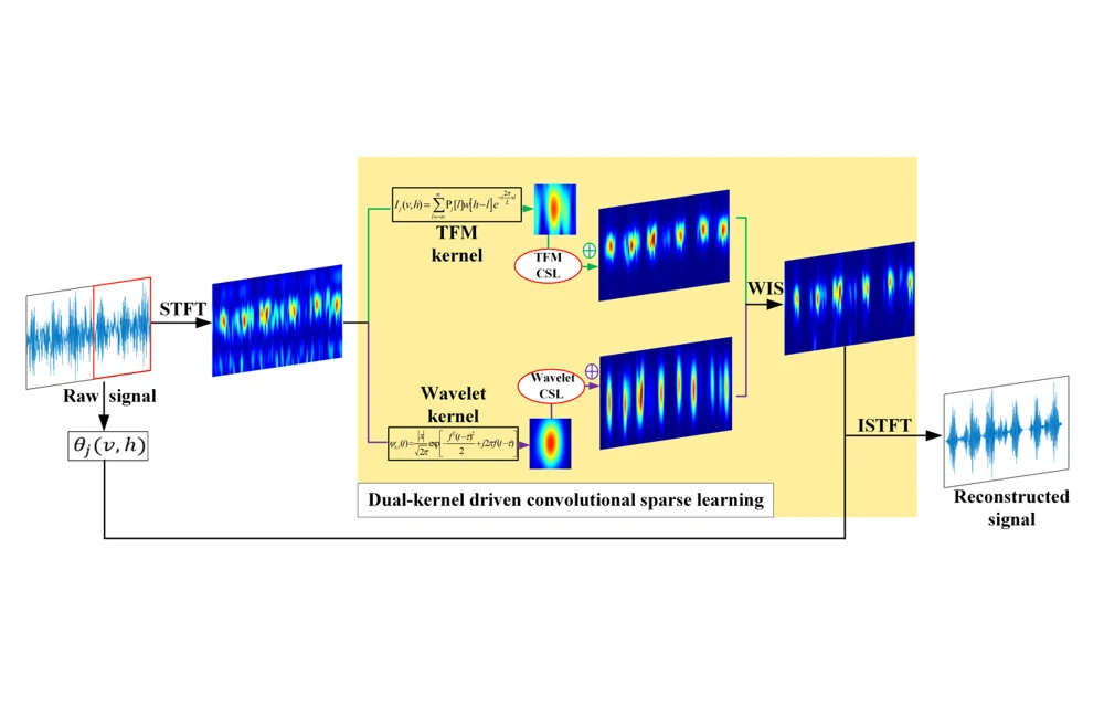 Dual-kernel convolutional sparse learning workflow for bearing signal feature enhancement